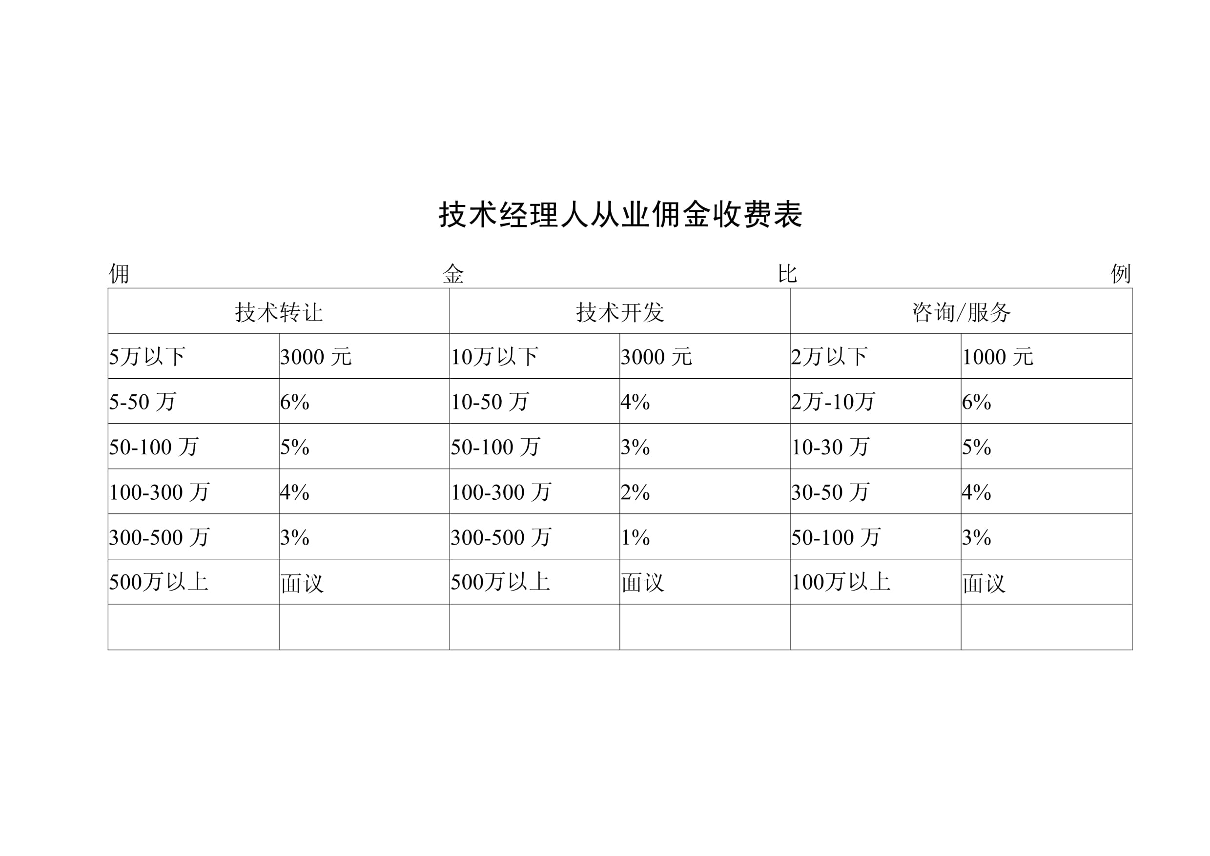 技術(shù)經(jīng)理人傭金收費指南 技術(shù)服務(wù)與技術(shù)轉(zhuǎn)讓的標(biāo)準(zhǔn)化費率解析